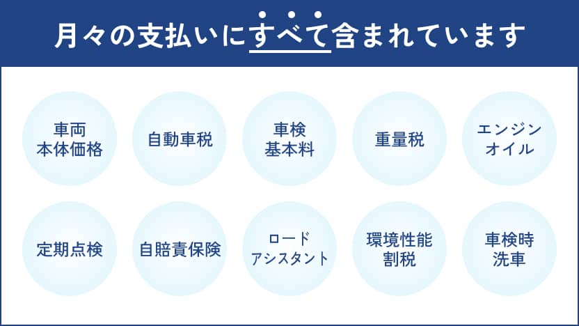 両本体価格から自賠責保険、エンジンオイル交換まで月額料金に含まれる内容を円形アイコンで表示